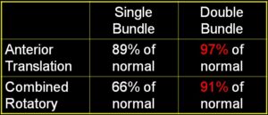 Comparing Single Bundle to Double Bundle ACL Reconstructions